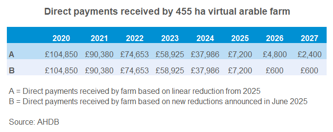 Table showing direct payments received by 455 ha arable farm